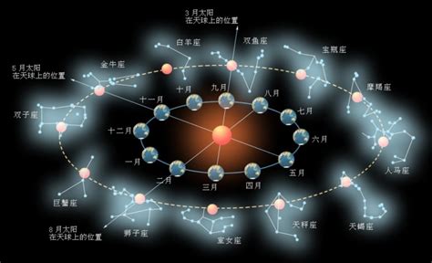 十二星宿|十二宫、十二次、十二辰、十二中气有何联系及区别？